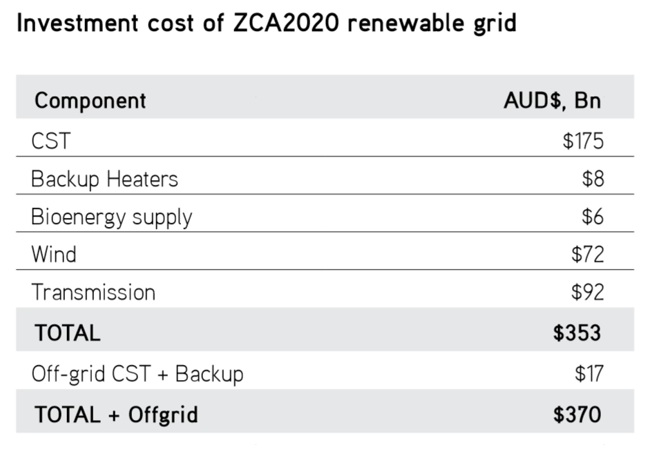 ZCA2020 Investment Cost